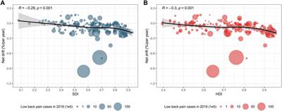 Global, Regional, and National Change Patterns in the Incidence of Low Back Pain From 1990 to 2019 and Its Predicted Level in the Next Decade